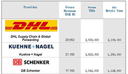 The latest ranking: the global freight agent TOP25 released, see which you know?