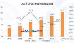 Interpretation of China's B2B industry investment opportunities and trends in 2016